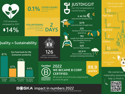 BOSKA zeigt Wirkung als zertifizierte B Corp™